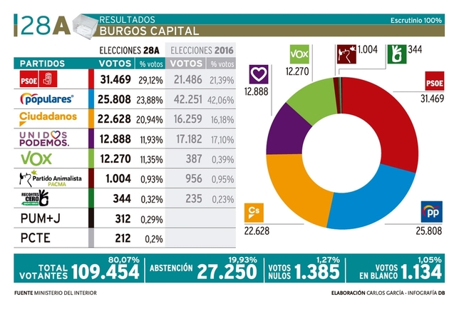 El PSOE rompe su techo en Burgos ante un PP hundido