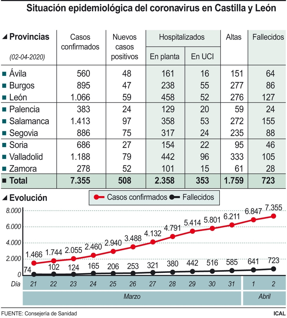 9 muertes por coronavirus, 27 altas y 47 casos más en Burgos