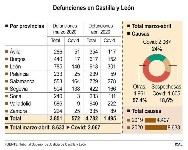 Fallecimientos en Castilla y León en marzo y abril.