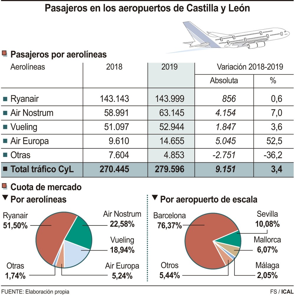 Las aerolíneas cost' dominan el 70% del mercado | Noticias Diario Burgos