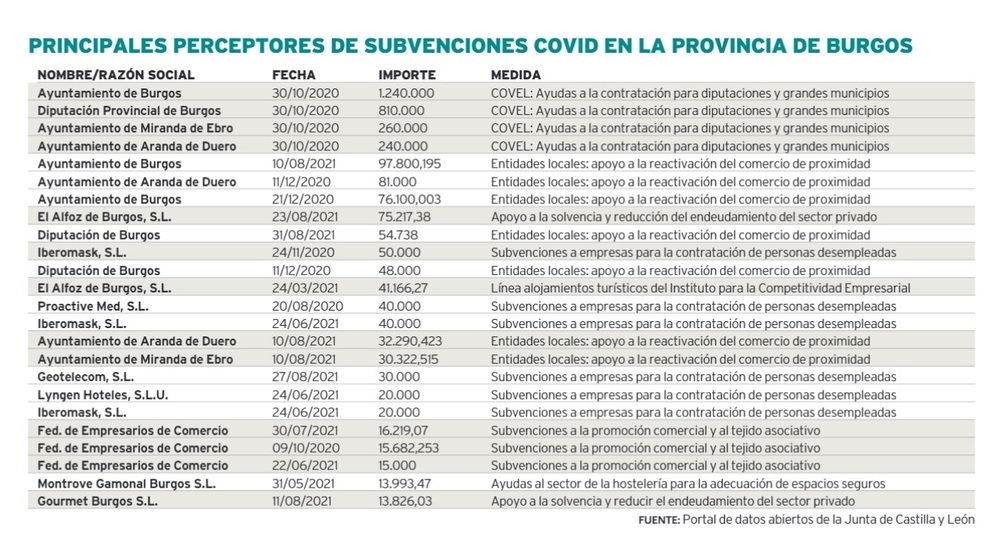 Principales perceptores de subvenciones covid en la provincia de Burgos. 