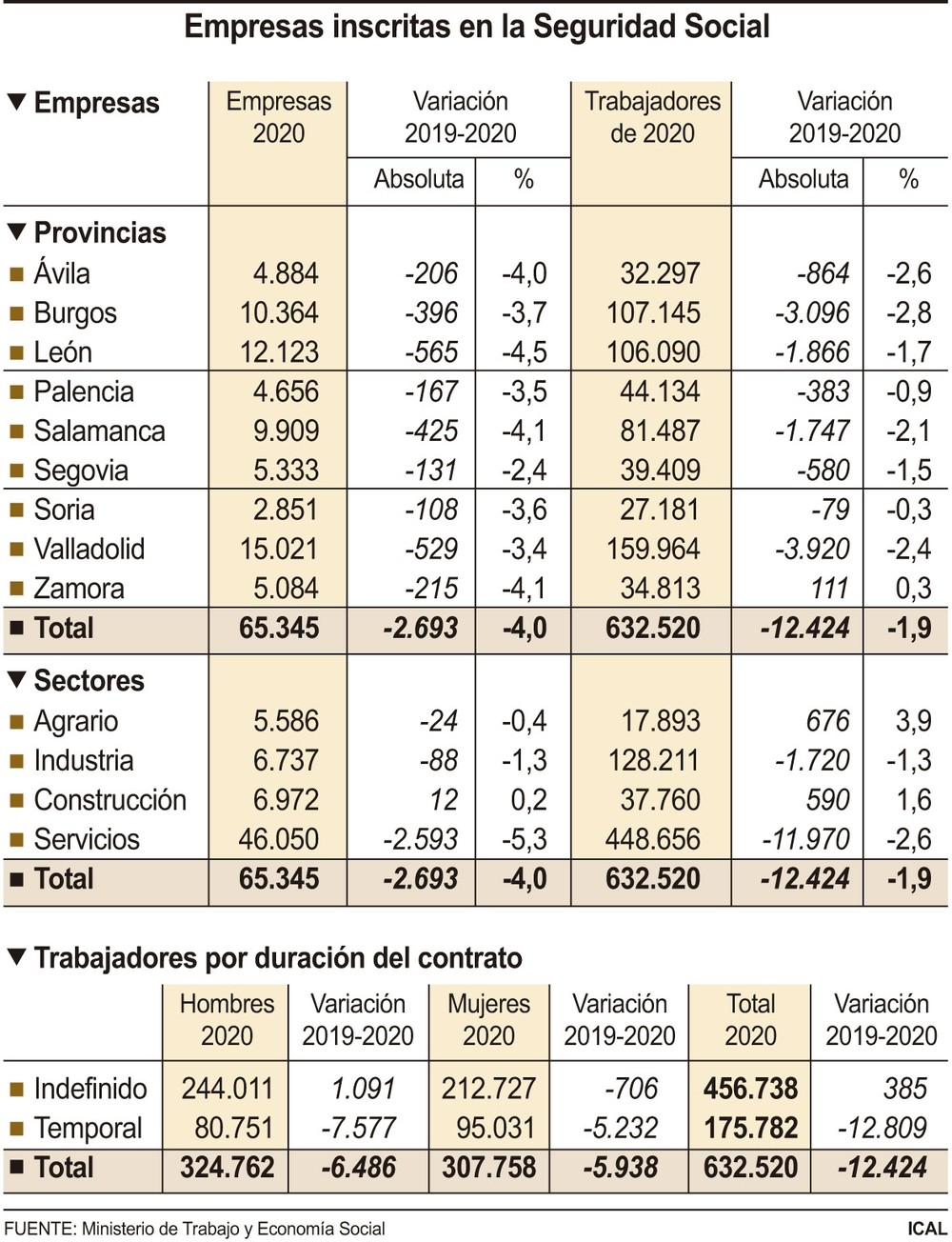 La crisis derivada acaba con 2.600 empresas y 12.000 empleos