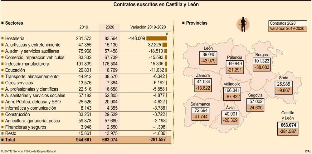 La pandemia destruye casi 300.000 contratos el pasado año