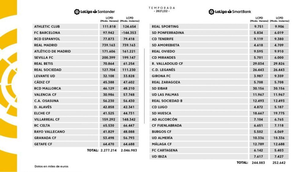 El límite salarial del Burgos CF supera los seis millones