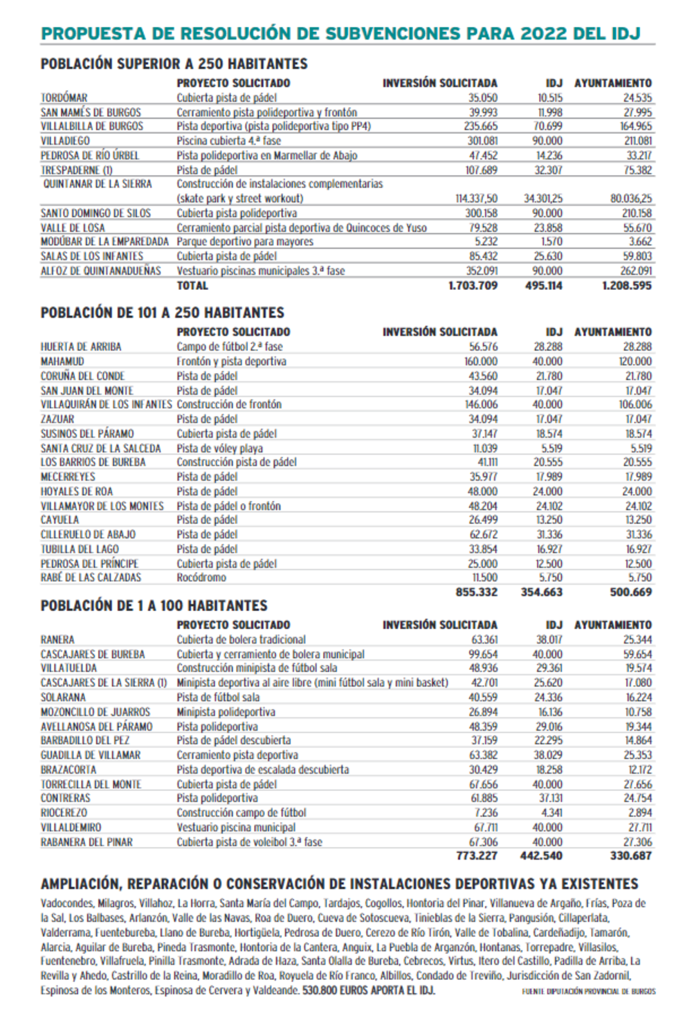 El IDJ da 1,82 millones a 100 municipios para instalaciones