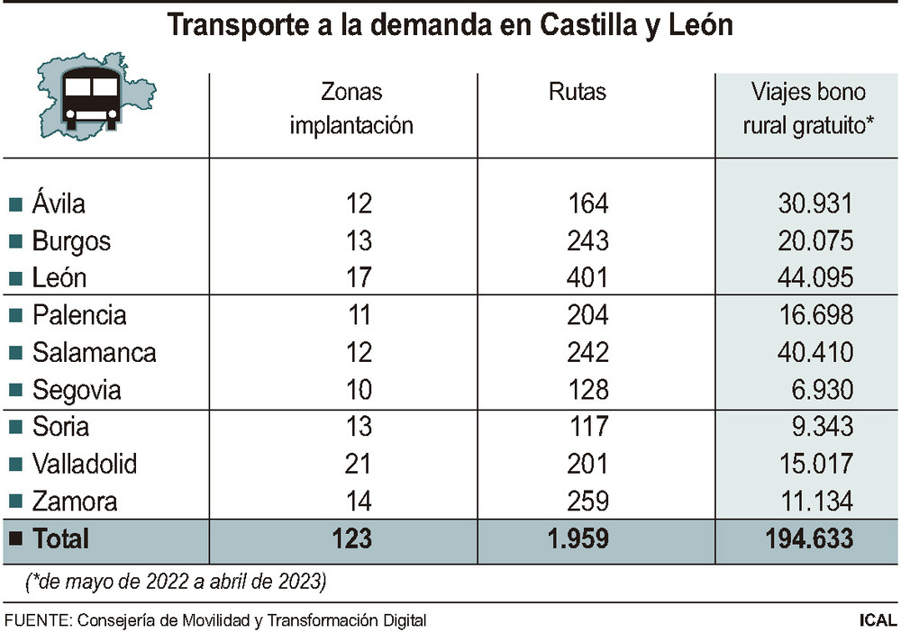 El bono rural de transporte a demanda llega a 200.000 viajes