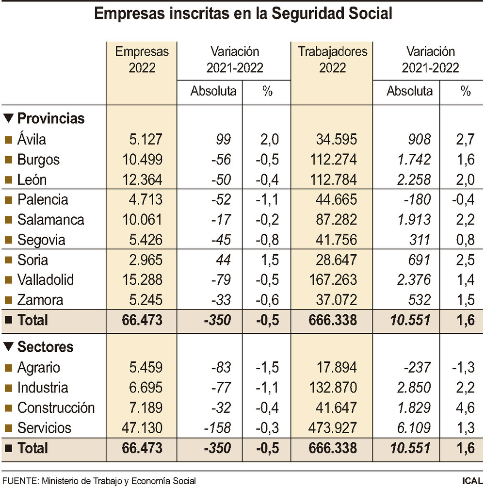 El tejido productivo vuelve a contraerse y pierde 350 empresas