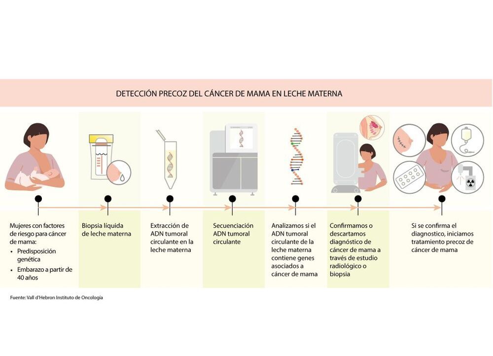 La leche materna, posible llave del diagnóstico de cáncer de mama