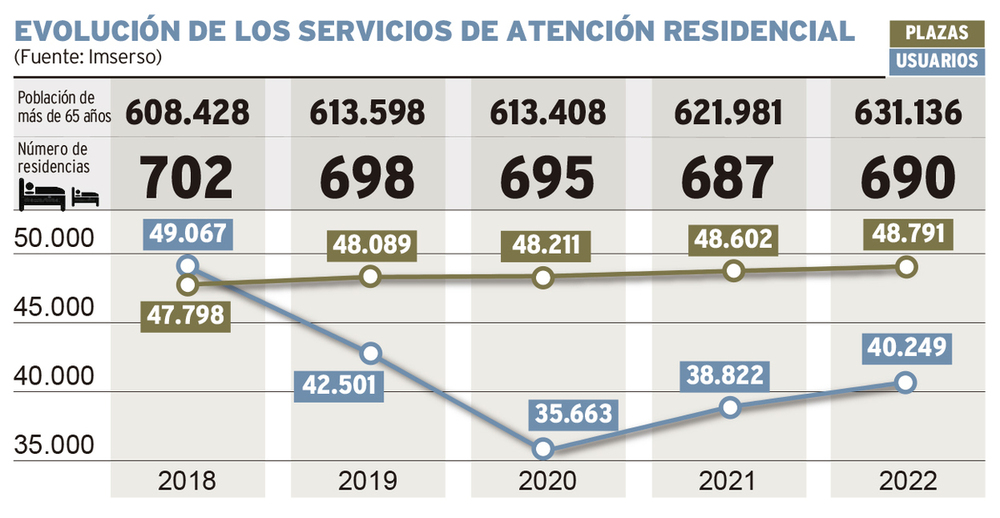 Las residencias disponen de más de 8.000 plazas libres