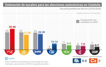 El futuro de Sánchez agudiza la batalla electoral del 12M