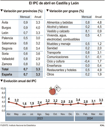 Los precios suben un 3,3% en abril en Castilla y León