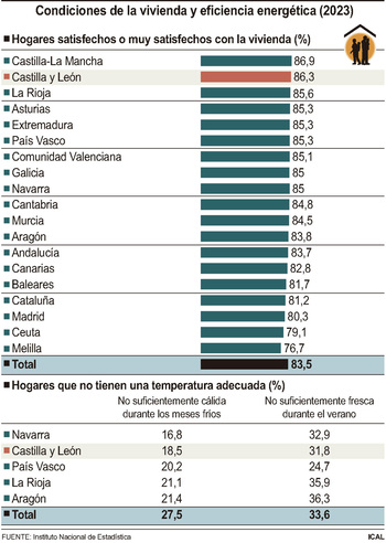 El 18,5% de los hogares de la Comunidad pasa frío en invierno