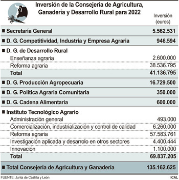 PGC - 7 de cada 10 euros de Agricultura, a infraestructuras