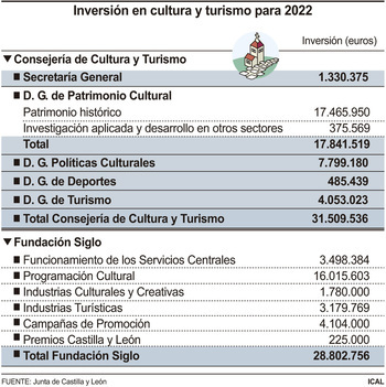 PGC- Cultura destina 17,8 millones a conservar el patrimonio
