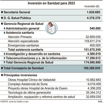 Regresan las inversiones en Sanidad: 43,5M€ para hospitales