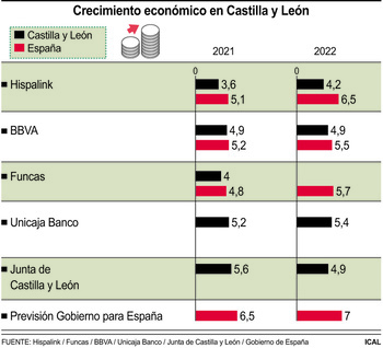 Castilla y León crecerá entre un 4,2% y un 5,4% en 2022
