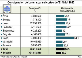 CyL y Asturias encabezan el gasto para El Niño, con 26,52€