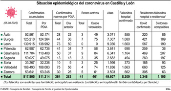 Castilla y León notifica 57 fallecidos por covid esta semana