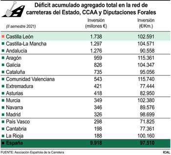 Las carreteras presentan un déficit de conservación de 1.738M€