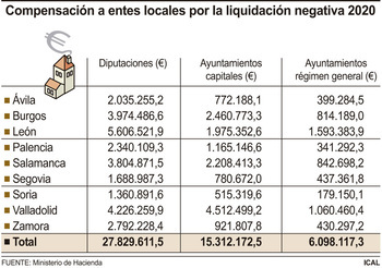 50M€ a entidades locales por la liquidación negativa de 2020