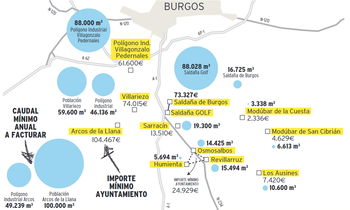 El Alfoz pagará desde 366.233 euros por el agua de Burgos