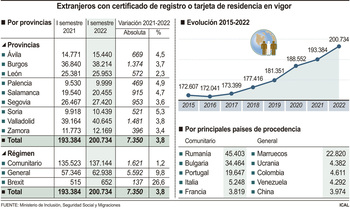 CyL supera por primera vez los 200.000 extranjeros regulares