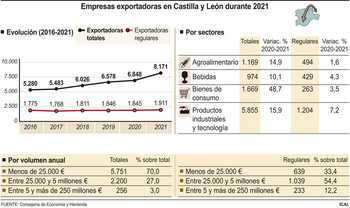 El tejido productivo suma 1.323 nuevos exportadores en 2021