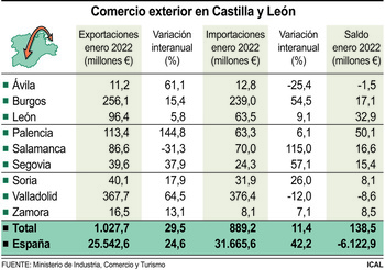 Castilla y León exporta 1.027,7 millones, un 29,5% más