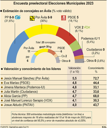 El PP ganaría en Ávila pero necesitaría pactar para gobernar