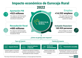 Eurocaja Rural aportó 923 millones de euros al PIB