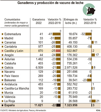 El vacuno de leche se concentra en Castilla y León