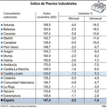 Los precios industriales caen un 5,3% en Castilla y León
