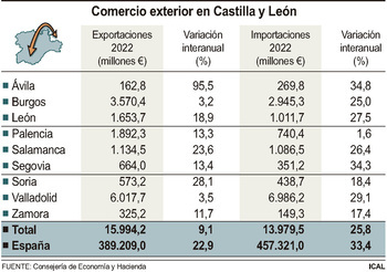 CyL cierra 2022 con un alza de las exportaciones del 9,1%