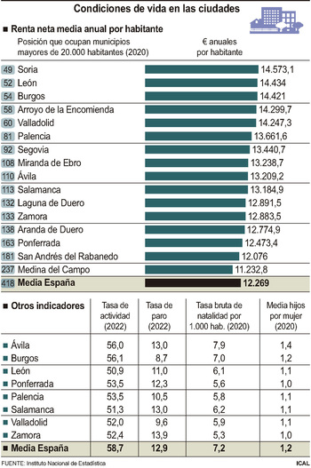 Soria, el municipio de CyL con mayor renta media neta
