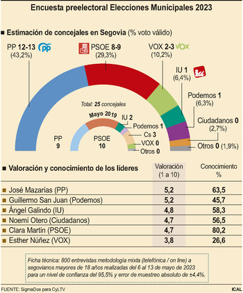 El PP recupera la Alcaldía de Segovia y el PSOE retiene Burgos