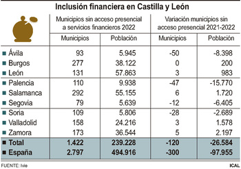 El 48,3% de la población con exclusión financiera vive en CyL
