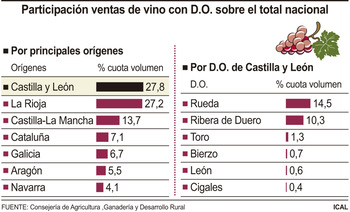 Los vinos con DO de CyL ya suponen el 32,2% del mercado