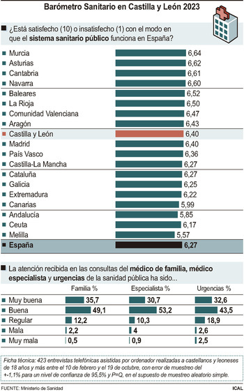 La sanidad de Castilla y León recibe un 6,4 en 2023