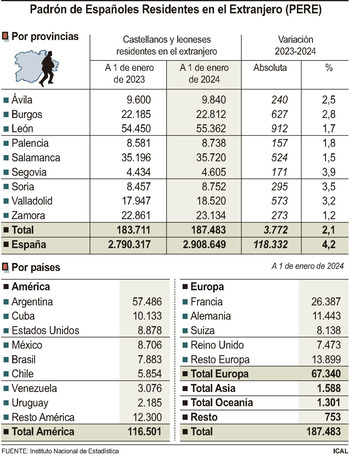 Los castellanos y leoneses en el extranjero suben un 2%