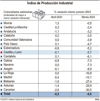 La producción industrial cae un 5,7% en abril en la Comunidad